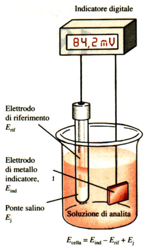 La potenziometria si basa sulla misura del potenziale elettrochimico di una cella (in assenza di corrente).