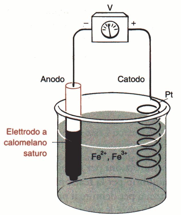 ELETTRODI INDICATORI METALLICI inerti per sistemi redox Sono costituiti da metalli inerti (Pt, Pd, Au) o grafite e agiscono da indicatori per un sistema