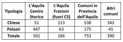 730 1053 Distribuzione degli edifici