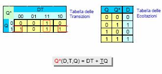 Bistabili Sincroni Bistabile DT - Funzionamento Il bistabile DT (D sta per Data) è molto usato nella sintesi delle reti sequenziali Si ottiene dal JK ponendo J D e K!