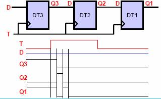 Bistabili Master-Slave Bistabili Master-Slave Stato Iniziale 101 (Q 3 Q 2 Q 1 ) T=1 per un tempo, D=0 Stato successivo: 000 (Q 3 Q 2 Q 1 ) Conclusione In