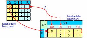 bistabile SR Riduciamo la Q*(S,R,Q) utilizzando le mappe di Karnaugh Bistabili Asincroni - Latch Set-Reset (SR) Tabella delle Eccitazioni La Tabella delle Eccitazioni