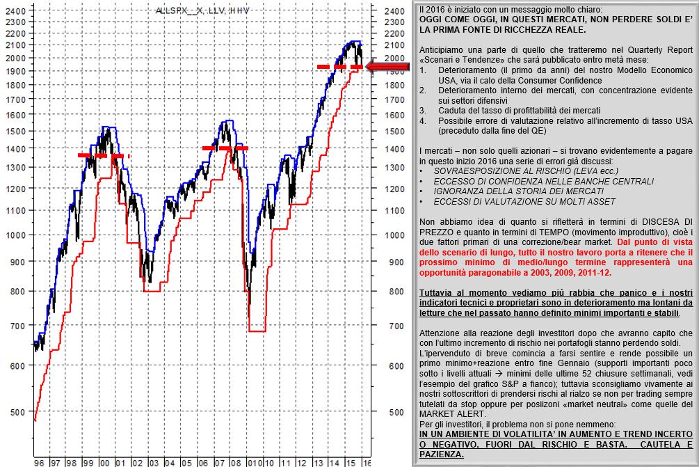 INDICAZIONE Fuori dai mercati azionari NTS 11/01/2016 I nostri Portafogli Modello hanno