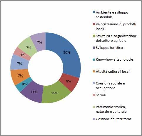 Le idee progetto nei Piani di Sviluppo Locale 36% progetti di