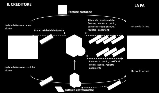 Figura 53 - Schema di funzionamento Il processo richiede diversi adempimenti, sia da parte dei creditori che delle pubbliche amministrazioni debitrici, che si sostanziano nell immissione sulla