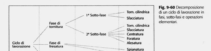 PARTIMENTO INGEGNERIA Definizioni FASE: insieme ordinato di operazioni realizzate