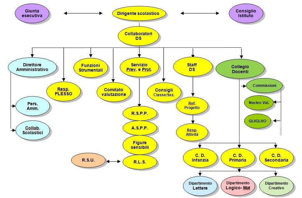 B. ORGANIGRAMMA e FUNZIONIGRAMMA Dipartimento1 Infanzia Dipartimento3 Primaria Dipartimento5 Secondaria Dipartimento2 Ponte Dipartimento4 Ponte DIRIGENTE SCOLASTICO Raffaele Ruggiero CONSIGLIO DI