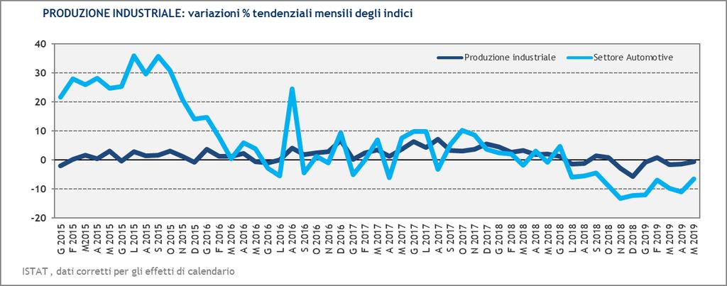 Produzione industriale: variazioni % tendenziali nei 5 major markets UE gen-18 feb-18 mar-18-18 mag-18 giu-18-18 ago-18 set-18-18 nov-18 dic-18 gen-19 feb-19 mar-19-19 mag-19 Italia 4,4 2,7 3,3 1,8