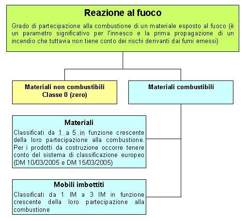 Reazione al fuoco Vie di esodo 50% classe 1 restante parte classe 0, soffitti classe 1, poltrone e mobili imbottiti classe 1 IM, sedili non imbottiti classe 2, materiali isolanti in vista classe 1,