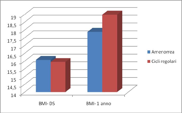 Studio - Risultati 89 2. Pazienti con diagnosi di AN-R.