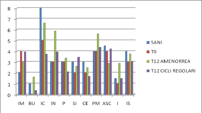 Confronto T0-T12 Pazienti EDNOS: Confronto T0 - T12 tra gruppi di pazienti ancora in  Confronto