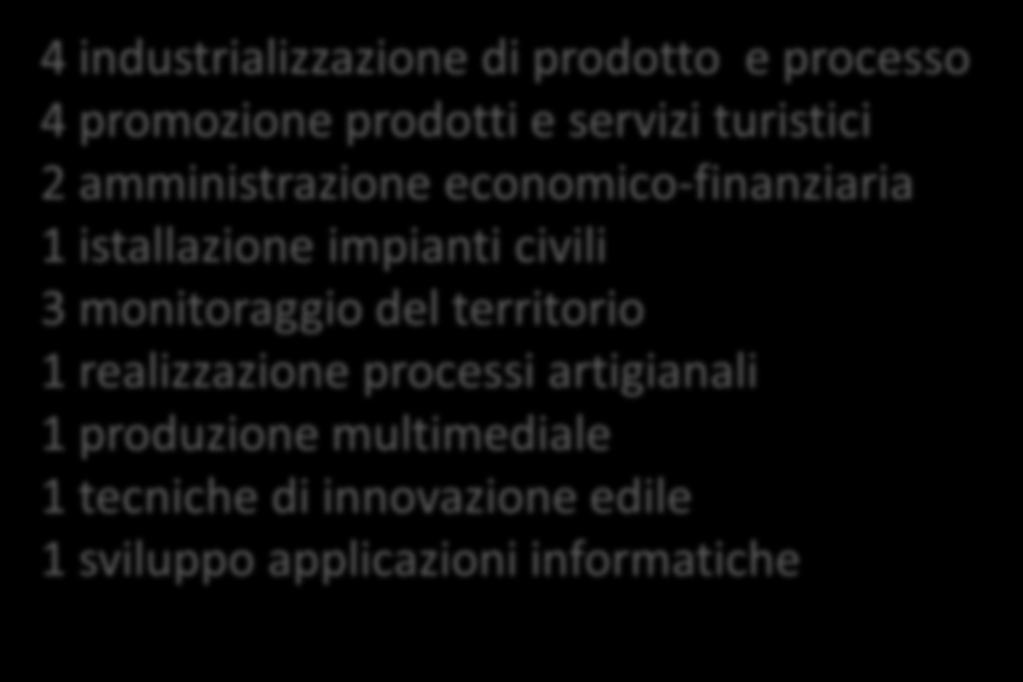 RL: IFTS 18 candidature 4 industrializzazione di prodotto e processo 4 promozione prodotti e servizi turistici 2 amministrazione economico-finanziaria 1 istallazione impianti civili 3 monitoraggio