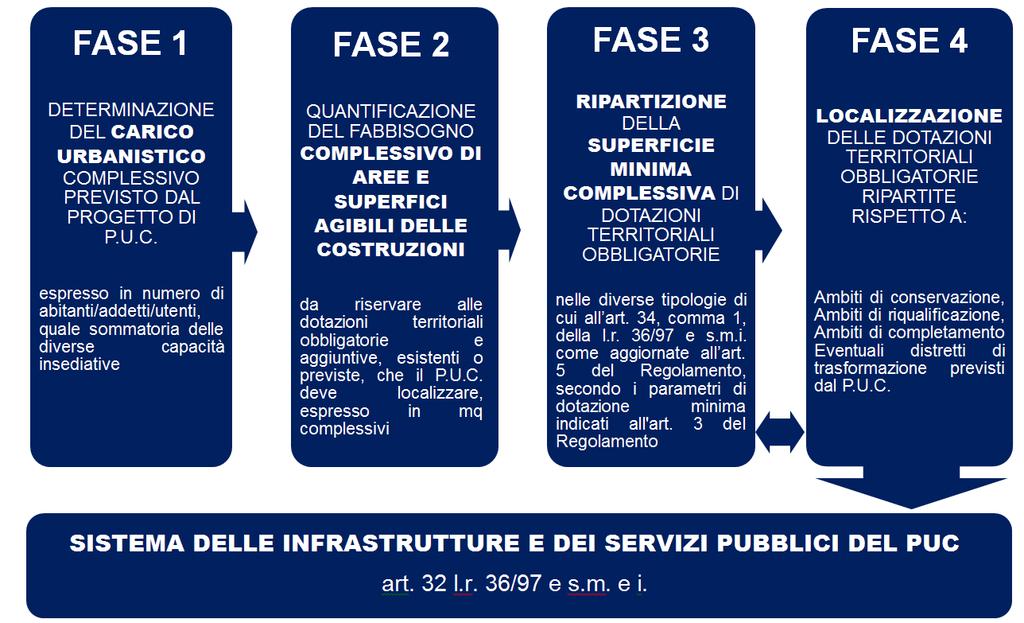 Processo di individuazione nei PUC del