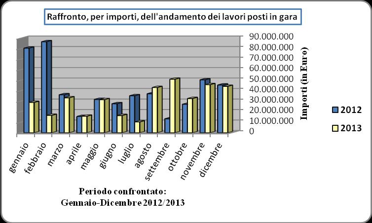 ANCE SICILIA COLLEGIO REGIONALE COSTRUTTORI EDILI SICILIANI Raffronto dell'andamento dei lavori posti in gara in Sicilia (per importi e numero di gara) tra anno 2012 e anno 2013 MESE