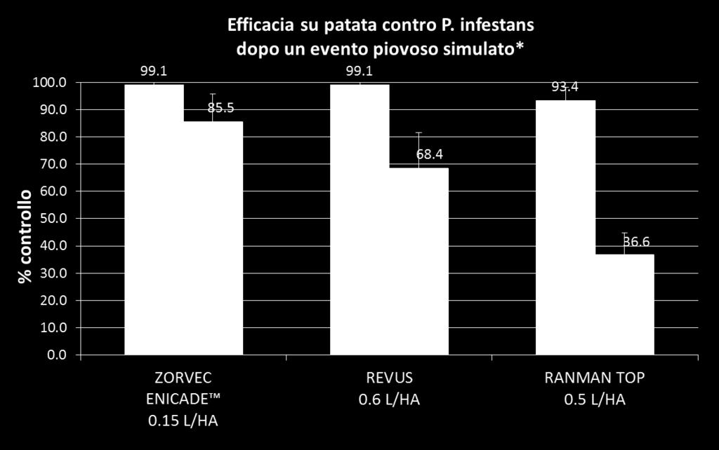 6 L/ha,