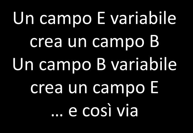 Entrambi i campi indotti sono concatenati ai campi "induttori" Un campo E variabile crea un campo B Un