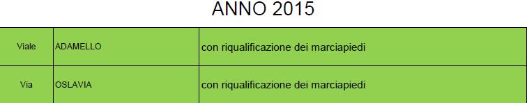 Interventi di manutenzione strade