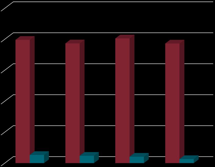 Il confronto Comuni-Province (in mln di ) Grafico 4: La spesa in cultura impegnata dai Comuni e dalle Province 2013-2016