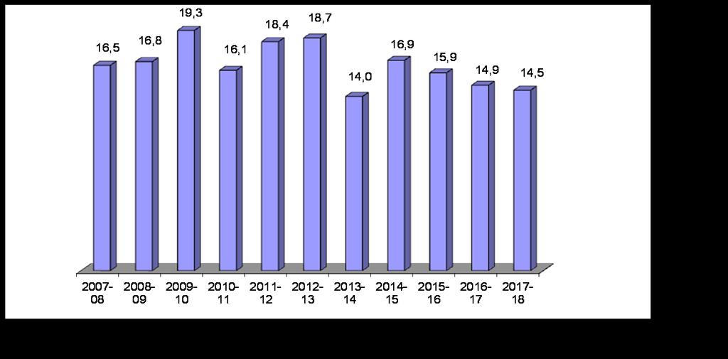 A.3 Studenti con Giudizio Sospeso (G.S.) Comparazione G.S. (2007/08-) Distribuzione G.S. per classi parallele nelle tre materie con la percentuale più alta (n.