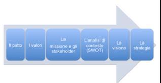 LA VISIONE Valenza circolare della VISIONE: essa è esito di una analisi ma anche presupposto concettuale della pianificazione - IMPOSTARE IL PIANO nella CONSAPEVOLEZZA del ruolo, dei valori fondanti