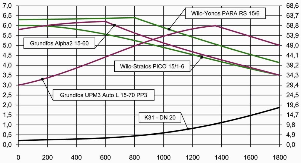 Pressione [m di colonna d'acqua] Pressione [kpa] 6 Dati tecnici K31 DN 20 (¾") Idraulica Pressione massima 8 bar Temperatura massima