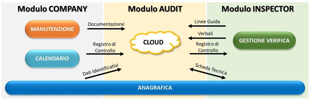 Il software: logica di base Le informazioni di «base» riguardanti l attrezzatura sono condivise tra il DDL e il verificatore, insieme con i documenti fondamentali a supporto delle verifiche