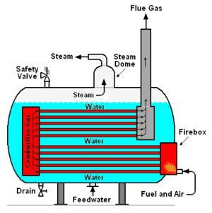 3) Tubazioni gas, vapori e liquidi surriscaldati classificati nella III categoria, aventi TS < 350 C  3) Tubazioni gas, vapori e liquidi surriscaldati classificati nella