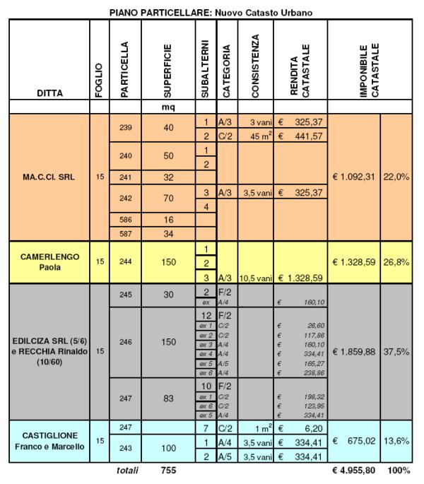 L area non risulta gravata da vincoli geologici, paesaggistici e ambientali, né soggetta a pericoli o rischi idraulici e di frana, né incompatibile con altri piani e/o programmi comunali o di