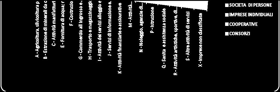 520 0,90 0,35 COOPERATIVE 6 3 3 39 7,69 8,82 CONSORZI 1 0 1 10 10,00 0,00 TOTALE 375 400 25 7.