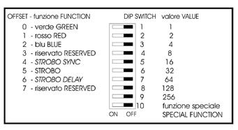 SEZIONE DIP SWITCH = INDIRIZZI DMX DIP SWITCH SECTION = DMX ADDRESSES Il dip switch ha 10 tasti che servono per selezionare il singolo indirizzo di ogni scheda controller nei parametri dello standard