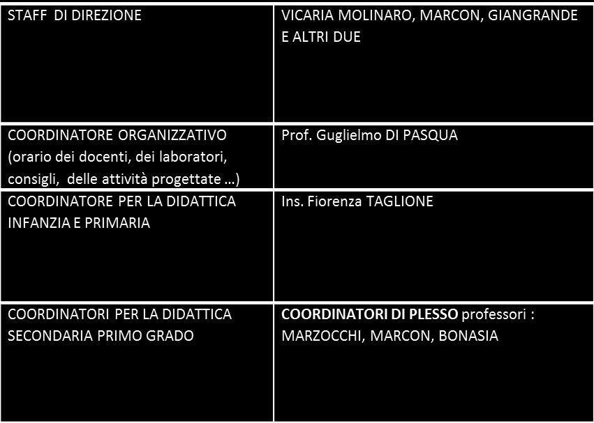 FUNZIONI STRUMENTALI 1.GESTIONE DEL PIANO DELL OFFERTA FORMARIVA 2. SOSTEGNO AL LAVORO DEI DOCENTI 3. INTERVENTI E SERVIZI PER GLI STUDENTI 4.