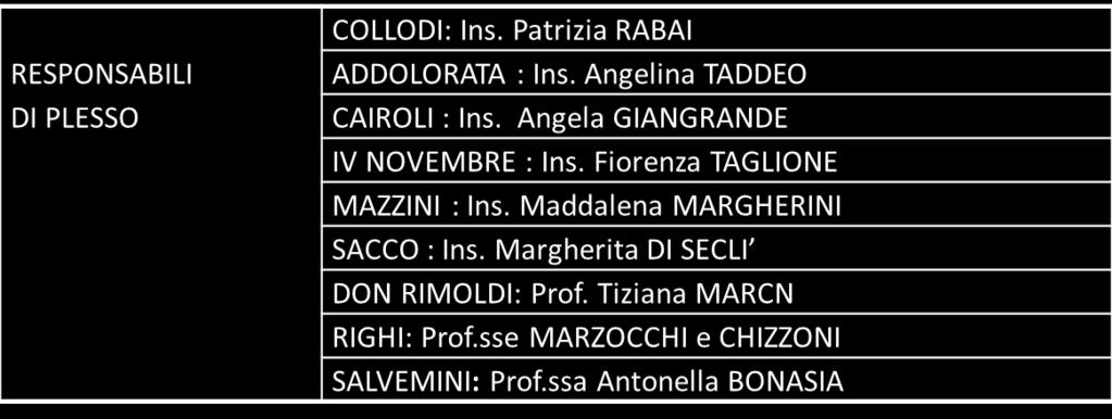 REFERENTI DI PLESSO STAFF DI DIREZIONE VICARIA: Prof. Patrizia MOLINARO COLLABORATORI ESECUTIVI: Prof. Tiziana MARCON, Inseg.