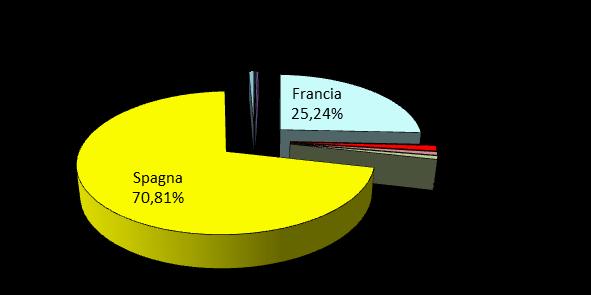 EUROPA Austria 9.073 Belgio 1.600 Cipro 630 Est Europa 21.297 Francia 1.802.176 Germania 8.380 Grecia 86.528 Olanda 53.356 Portogallo 54.600 Spagna 5.055.