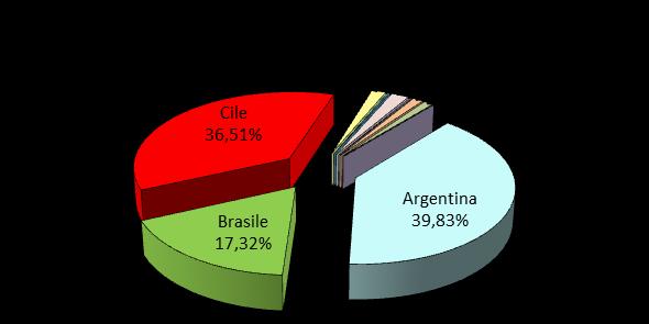 054 Perù 41.676 Santo Domingo 38.496 U.S.A. 507 3.556.734 AFRICA Egitto 13.755 Israele 128.308 Marocco 281.075 p.v. Nord Africa 1.854 Senegal 32.