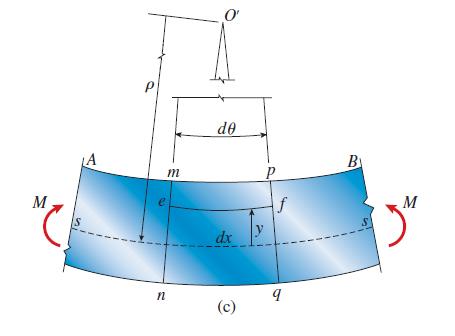 ρ dx 8 ε x = ef dx dx = y ρ 9 line trtteggit rppresent l sse neutro.