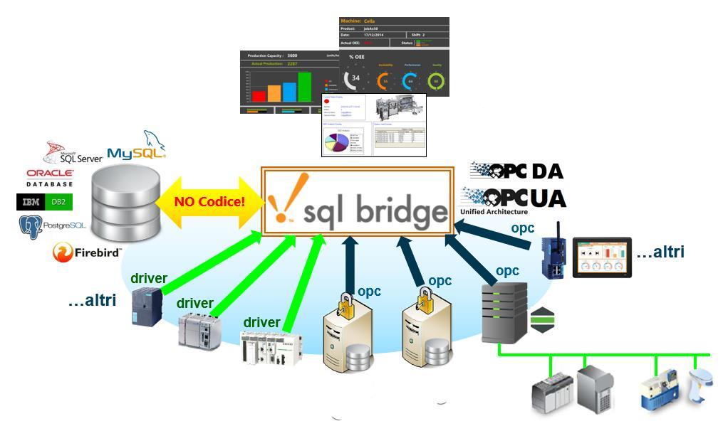 Gateway verso i database : esempio pratico Come raccogliere i dati?