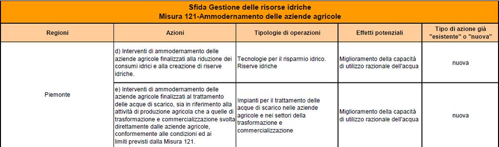 Piemonte Misura 121 - Ammodernamento aziende agricole: tra gli obiettivi il miglioramento dello stato ambiente, acqua, suolo, aria - totale spesa pubblica: 98,5 Mln Euro (+ 35,7 HC)