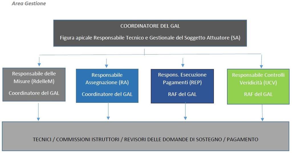 Cap. 1 Modello organizzativo del Soggetto Attuatore Nel presente capitolo si illustra il Modello organizzativo adottato dal Soggetto Attuatore GAL per la gestione dei processi primari e, in