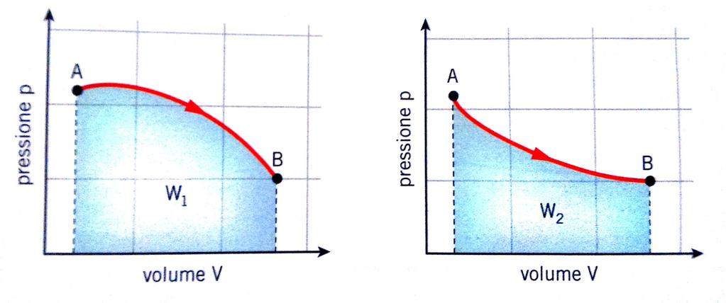 Il lavoro nelle trasformazioni termodinamiche Se la pressione è costante: L = pdv L = p V Nota: