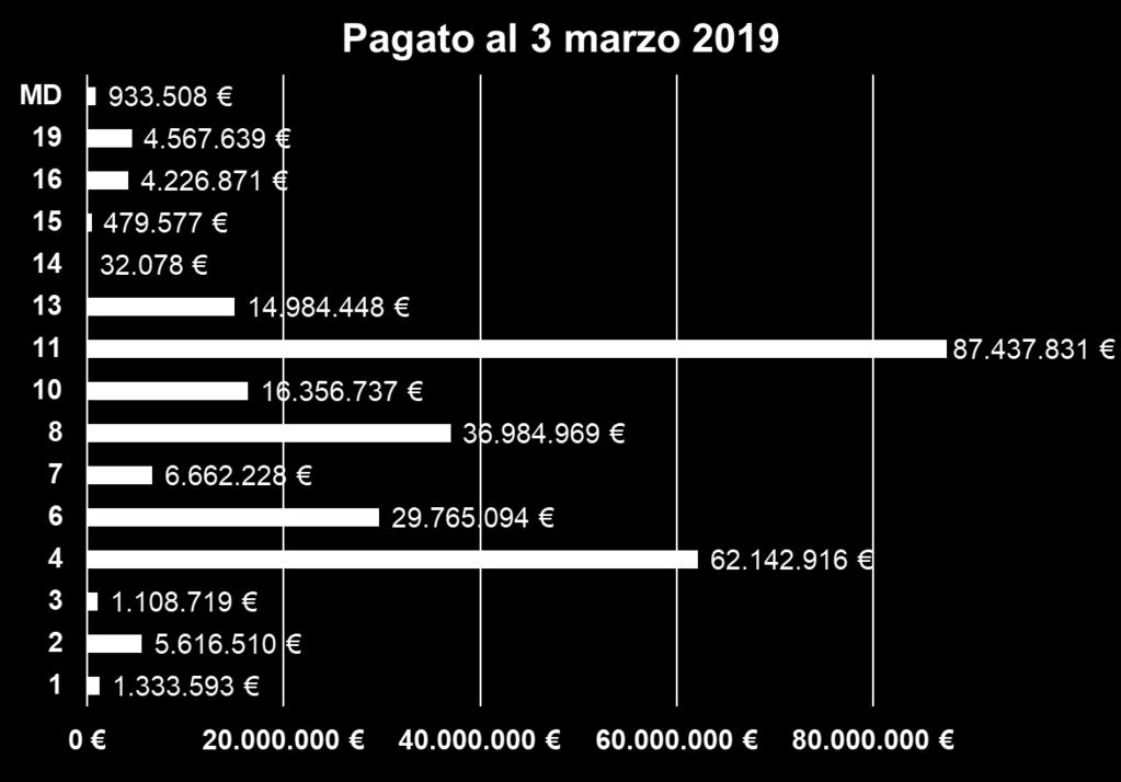 DETTAGLIO PAGAMENTI PER MISURA I pagamenti risultano pari a: 137,6 M sulle Misure ad investimento (M 3, 4, 6, 7, 8) corrispondenti al 50% del totale pagato 119,3 M sulle Misure a