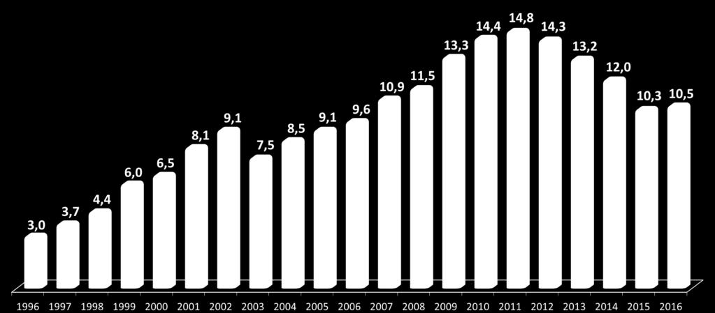 IL RUOLO DEI CONFIDI Valori in miliardi di euro IL TREND DEI FINANZIAMENTI GARANTITI