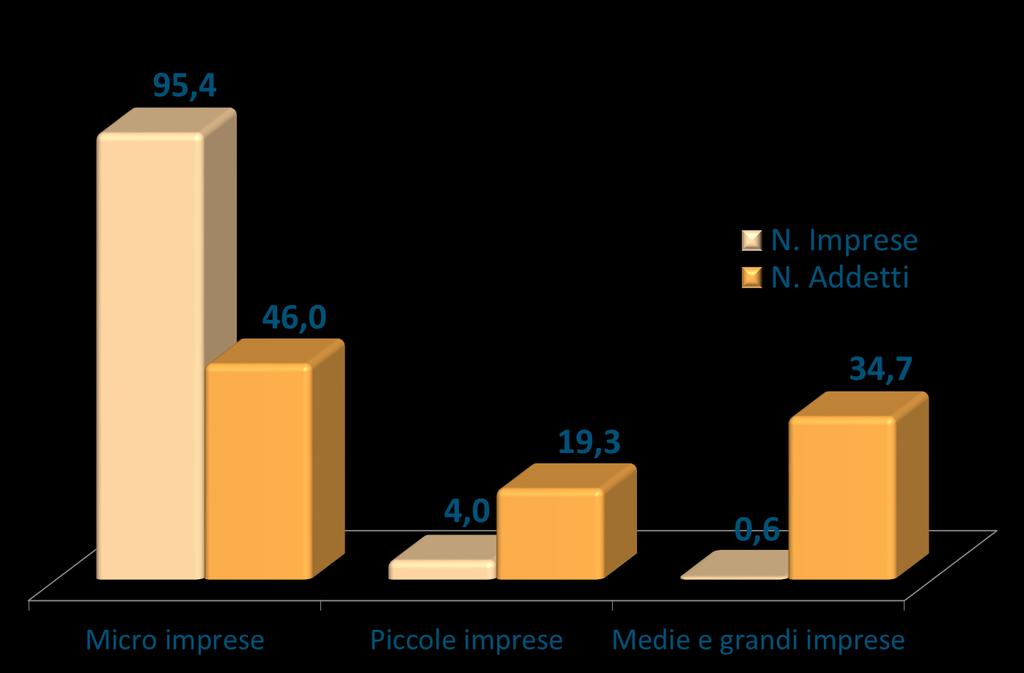 LE mpmi E I LORO BISOGNI FINANZIARI LA COMPOSIZIONE DEL SISTEMA ECONOMICO ITALIANO 99,4% il numero di imprese 65,3% il numero di addetti L Italia è il Paese U.E. con la maggiore incidenza delle mpmi