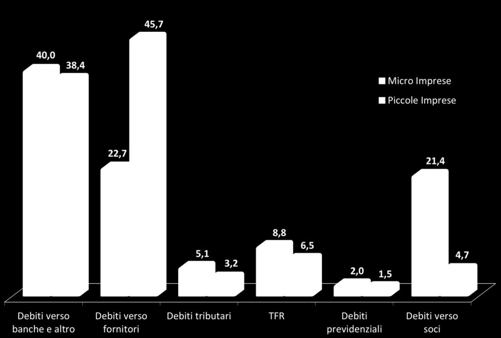 LE mpmi E I LORO BISOGNI FINANZIARI COMPOSIZIONE DEL PASSIVO PER DIMENSIONE DI IMPRESA Stock di debiti (verso banche, fornitori e soci) costante con conseguente