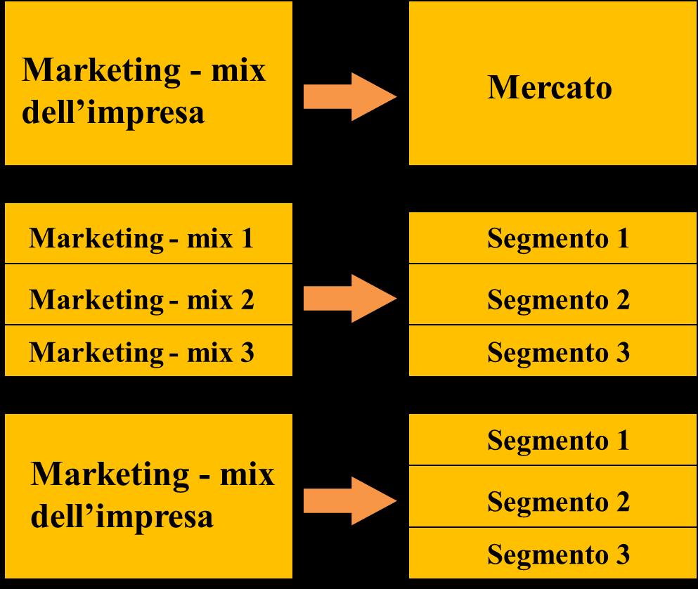 Le tre strategie alternative di mercato