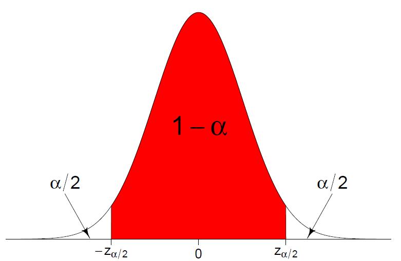 Livello di confidenza si individua il percentile z della distribuzione Normale standard tale che l area compresa in ±z sia pari a 1 α(= c) P