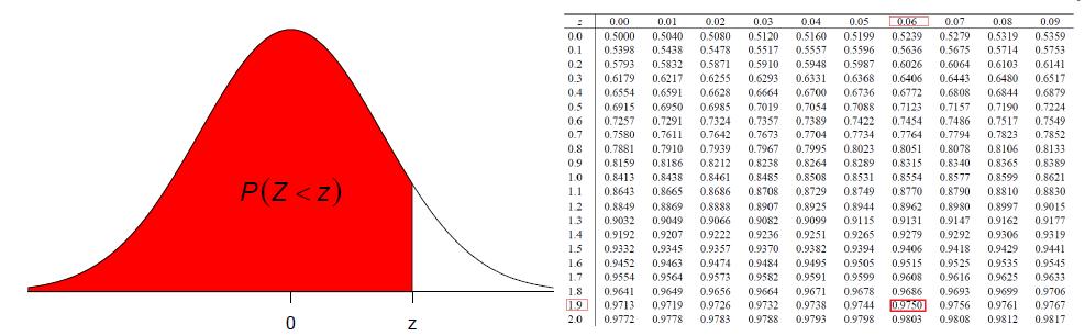 Livello di confidenza, il valore di z α/2 Il livello di confidenza che si vuole è c = 1 α = 0.95, quindi α = 0.05(= 1 0.95). Si deve trovare il valore z α/2 tale che P r(z < z α/2 ) = P r(z < z 0.