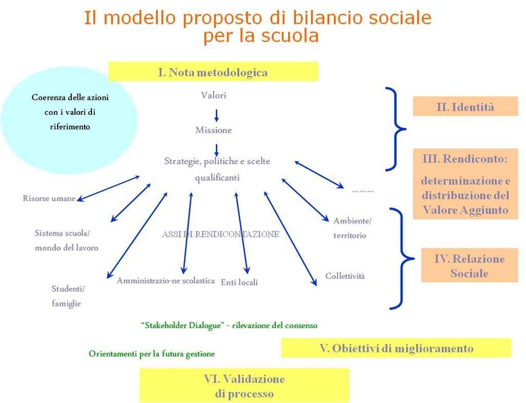 Economia USR Piemonte per la definizione di un percorso sul bilancio sociale