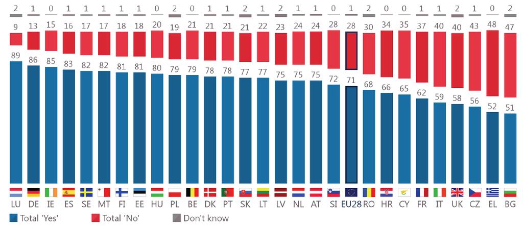 Solo poco più di metà degli italiani si sente un cittadino dell UE Totale «Sì» Totale