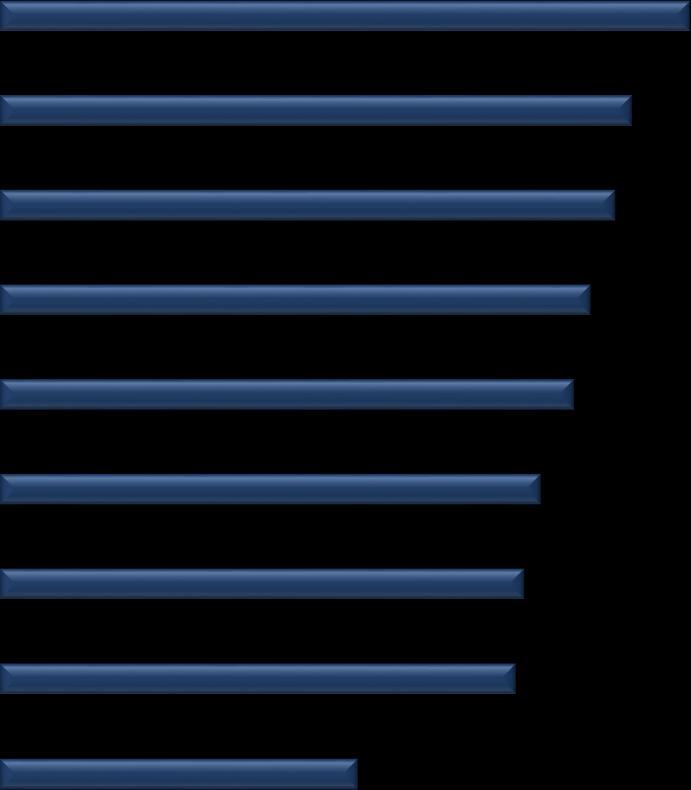 L Europa che vorrei: cosa chiedono i cittadini all Unione Europa confronto con media europea % favorevoli La libera circolazione dei cittadini dell'unione, per vivere, lavorare e studiare in