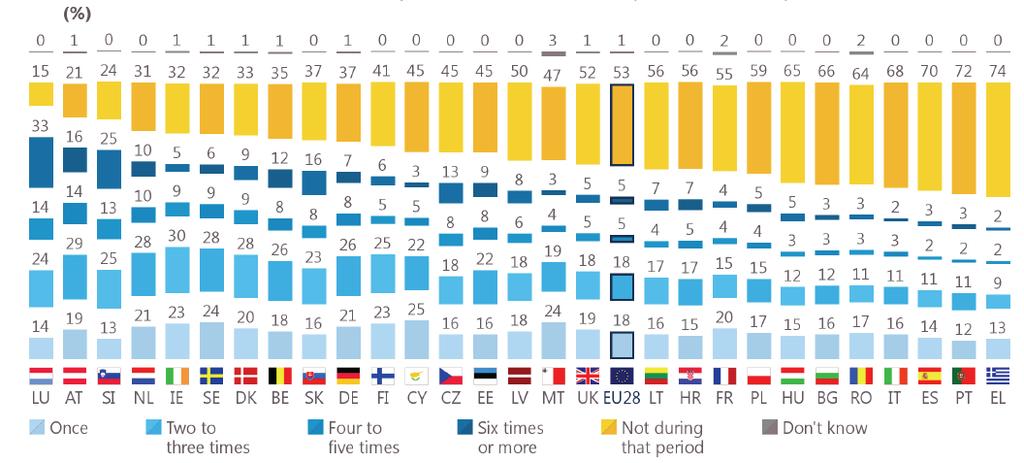 Europei favorevoli alla libera circolazione, ma meno della metà ha viaggiato in un altro Paese UE nell ultimo anno Una volta Dalle due alle tre volte Dalle quattro alle cinque